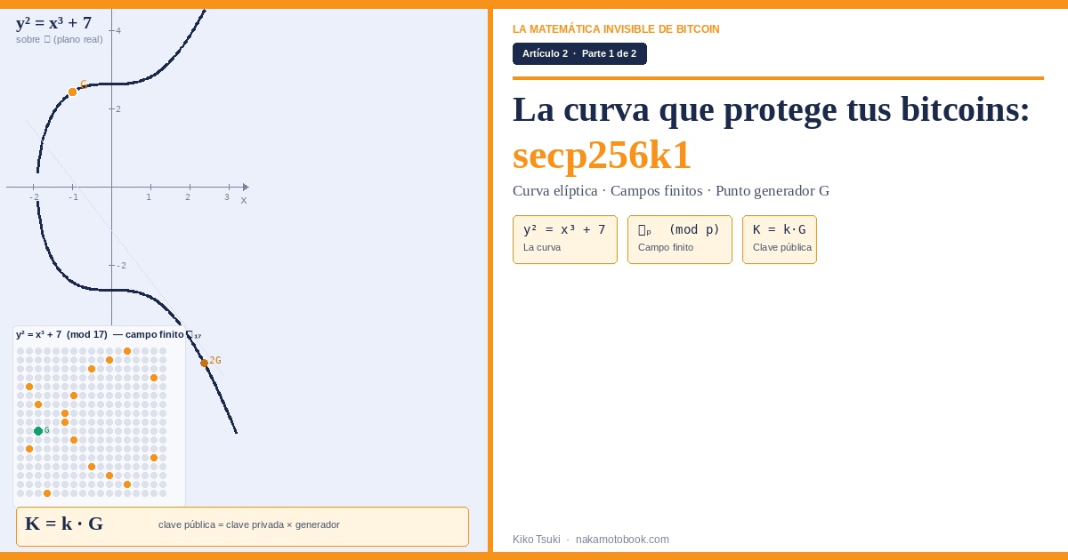 La curva elíptica secp256k1 de Bitcoin, campos finitos y el punto generador G