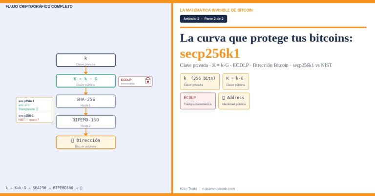 De la clave privada a la clave pública en Bitcoin: K=k·G, ECDLP y secp256k1