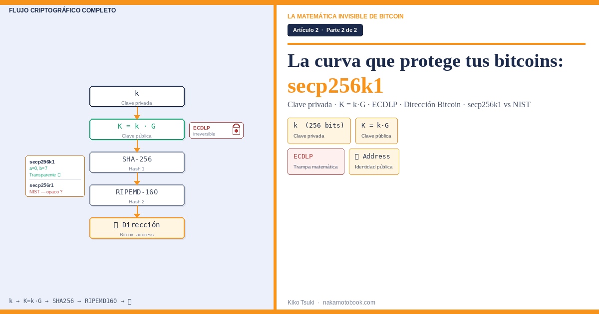 De la clave privada a la clave pública en Bitcoin: K=k·G, ECDLP y secp256k1