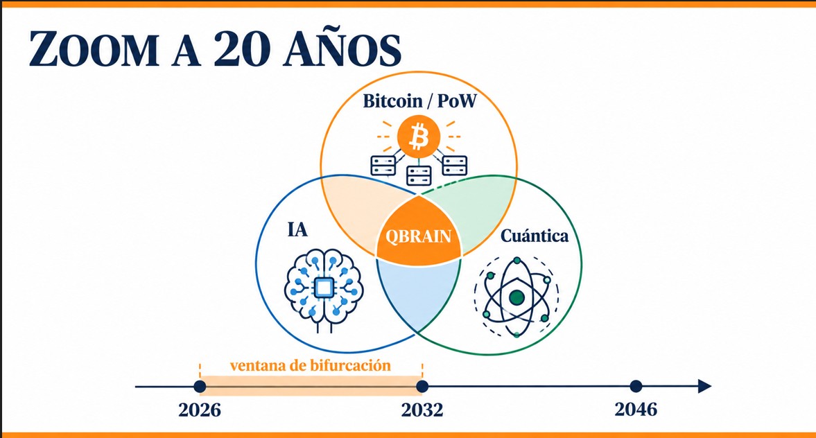 Convergencia de Bitcoin, inteligencia artificial y computación cuántica: escenarios hasta 2046